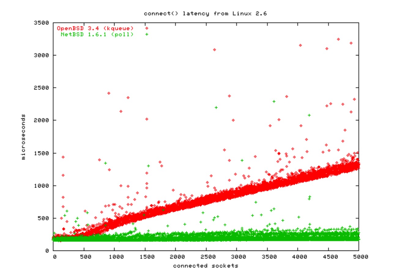 connect_latency_from_linux2.6