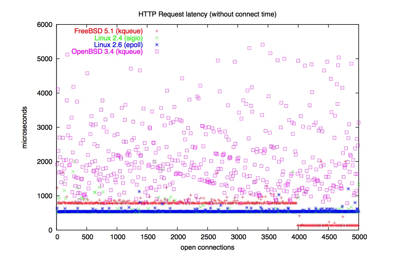 http_request_latency_without_connect_time