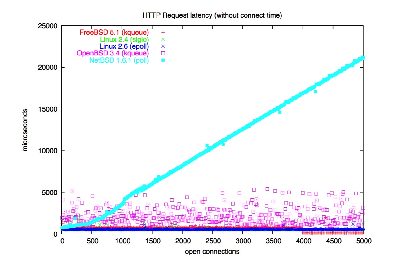 http_request_latency_without_connect_time_2