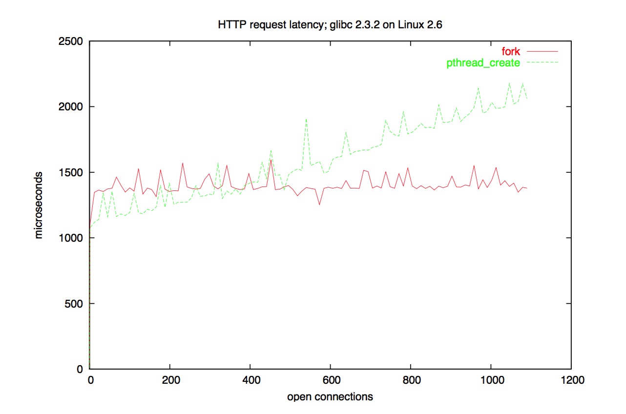 linux_fork_vs_pthread.png