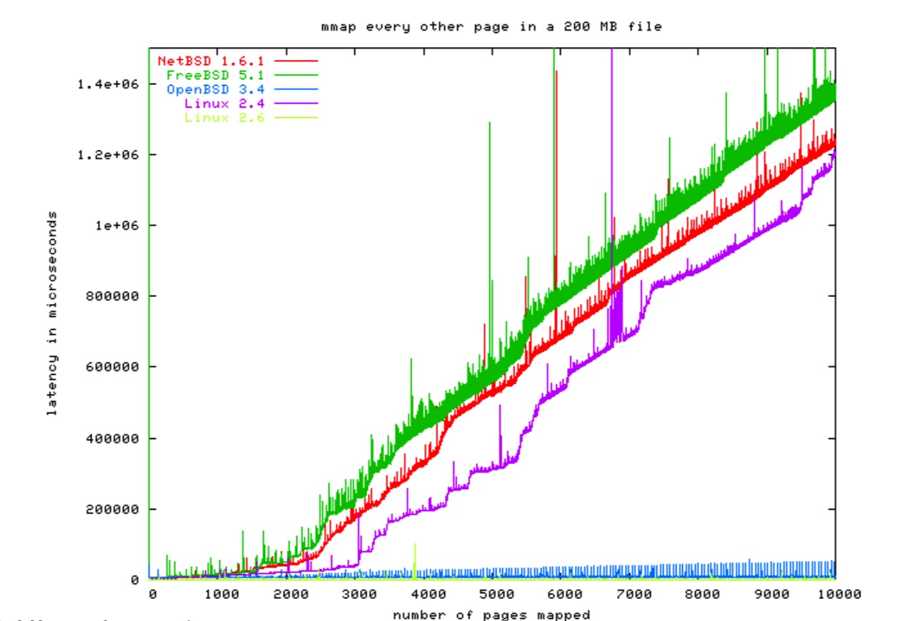 mmap_every_other_page_in_a_200mb_file