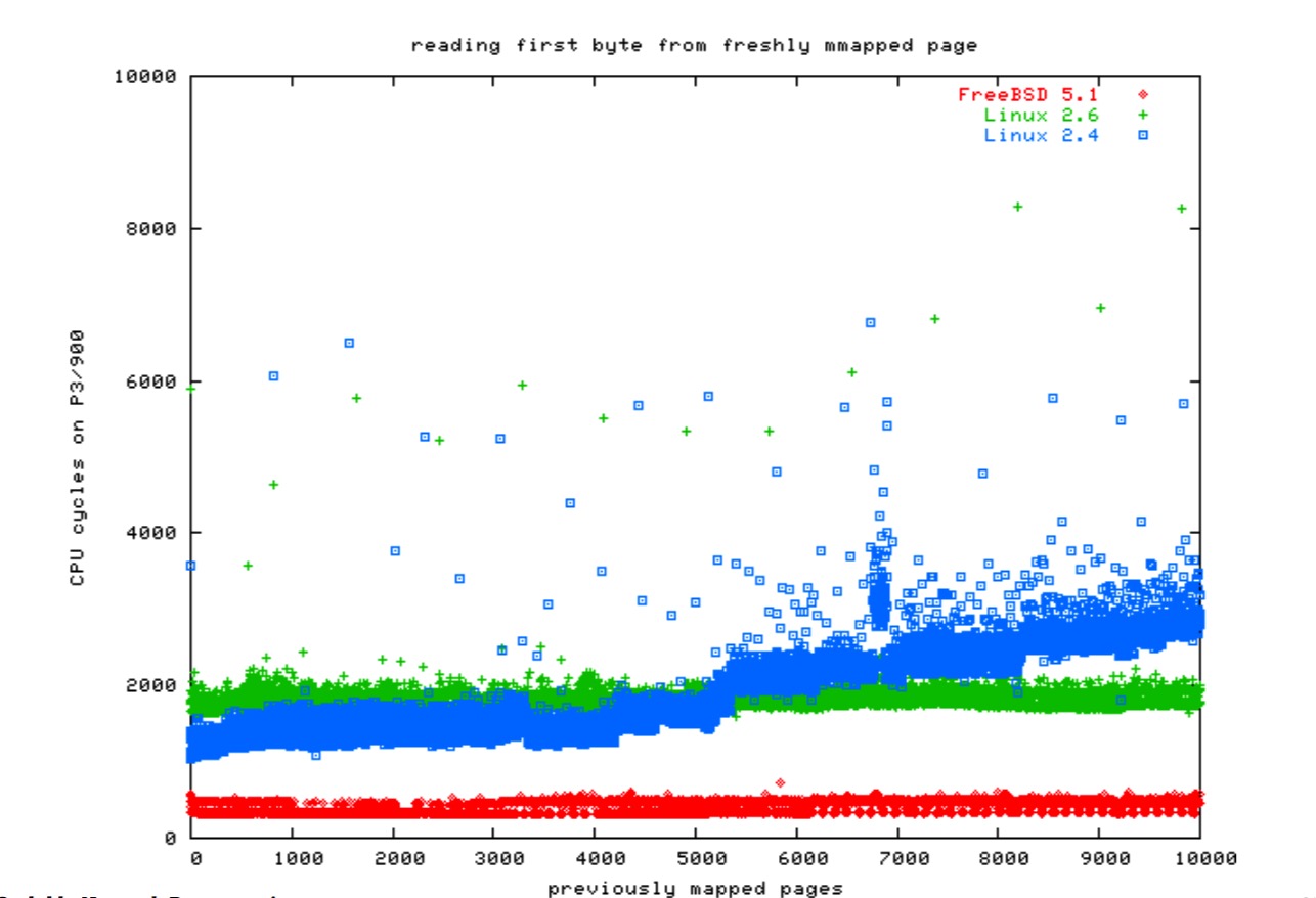 reading_first_byte_from_freshly_mmaped_page