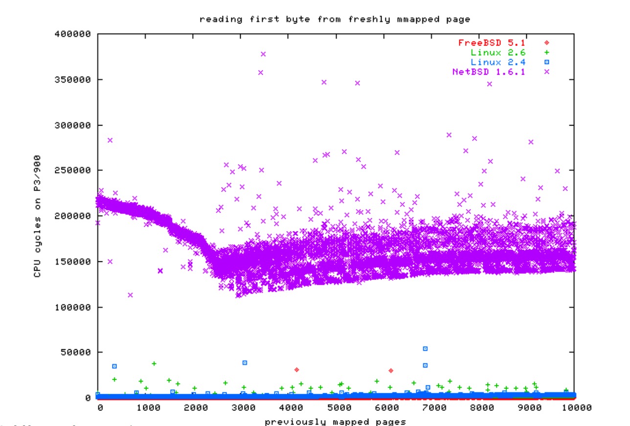 reading_first_byte_from_freshly_mmaped_page_2