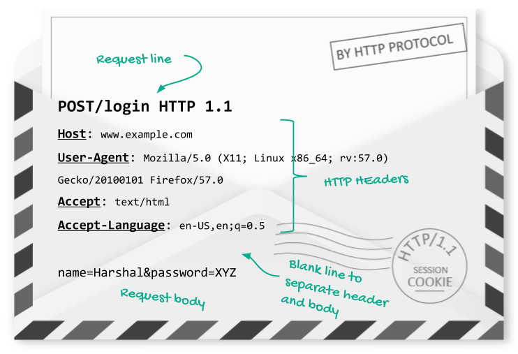 Peek inside HTTP Request envelope